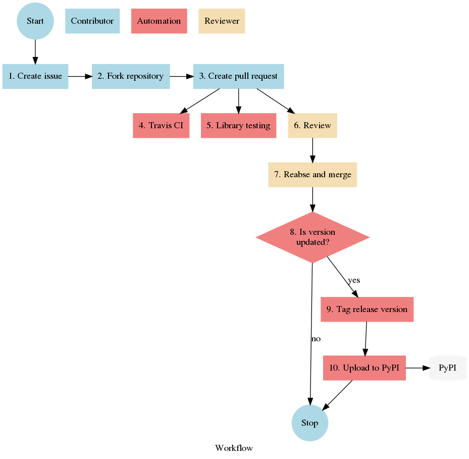 digraph {
   rankdir=TB
   label="Workflow";
   node [style=filled]
   subgraph sequence {
      node [shape=circle, color=lightblue];
      start [label="Start"];
      stop  [label="Stop"];
      node [shape=box, color=lightblue];
      create [label="1. Create issue"];
      fork [label="2. Fork repository"];
      pull [label="3. Create pull request"];
      node [color=lightcoral]
      travis [label="4. Travis CI"];
      testing [label="5. Library testing"];
      node [shape=box, color=wheat];
      review [label="6. Review"];
      merge [label="7. Reabse and merge"];
      newversion [label="8. Is version\nupdated?", color=lightcoral, shape=diamond];
      node [shape=box, color=lightcoral];
      tag [label="9. Tag release version"];
      upload [label="10. Upload to PyPI"];
      pypi [shape=cylinder, color=whitesmoke, label="PyPI"];
      start -> create -> fork -> pull -> {travis testing review}
      review -> merge -> newversion;
      newversion -> tag [label="yes"];
      newversion -> stop [label="no"];
      tag -> upload -> {pypi, stop};
      {rank=same; create; fork; pull};
      {rank=same; travis; testing; review};
      {rank=same; upload; pypi}
   }
   subgraph roles {
      node [shape=box]
      contributor [label="Contributor", color=lightblue]
      ci [label="Automation", color=lightcoral]
      reviewer [label="Reviewer", color=wheat]
      {rank=same; contributor;ci;reviewer}
   }
}
